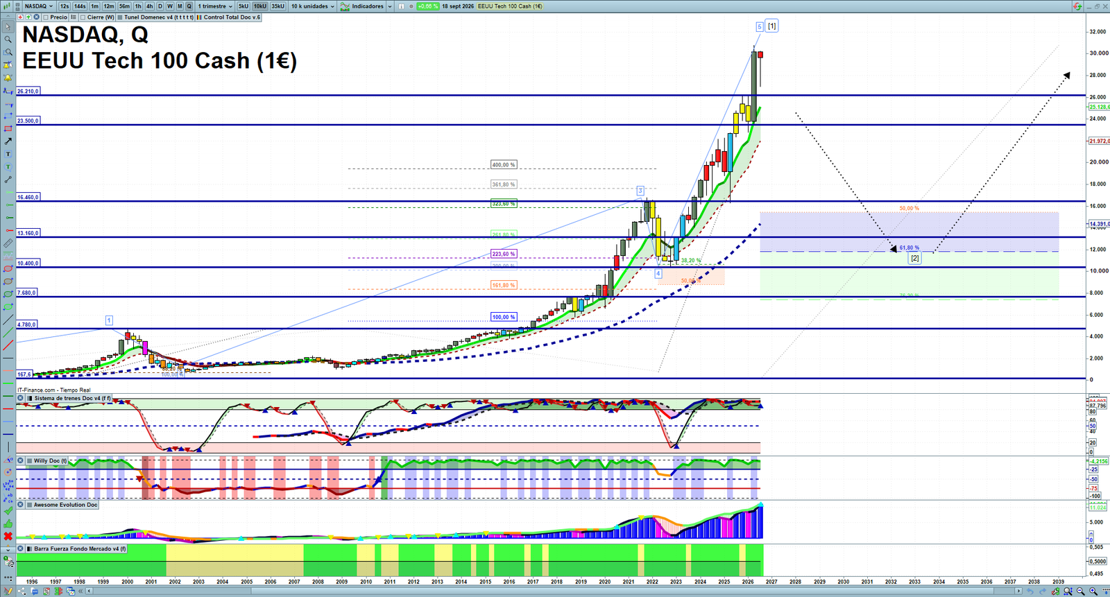 Nasdaq quarterly technical analysis chart showing US technology index market structure, Elliott Wave context and key reaction levels